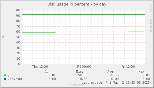 Disk usage in percent