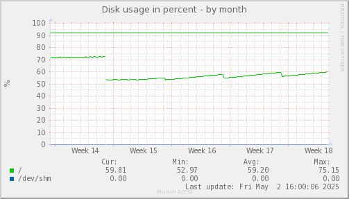 Disk usage in percent
