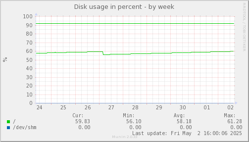 Disk usage in percent