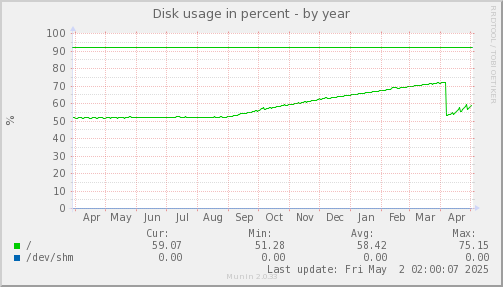 Disk usage in percent