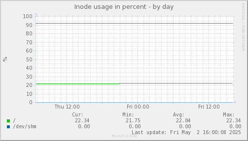 Inode usage in percent