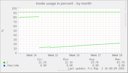 Inode usage in percent