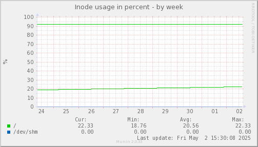 Inode usage in percent