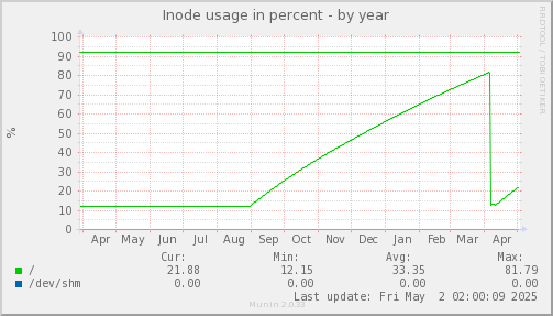 Inode usage in percent