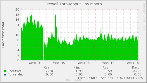Firewall Throughput