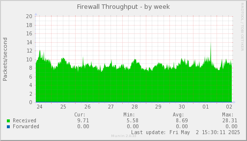 Firewall Throughput