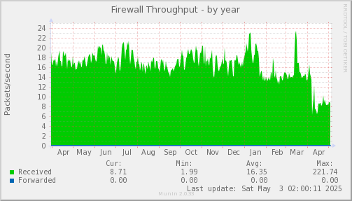yearly graph
