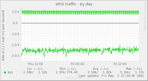 eth0 traffic