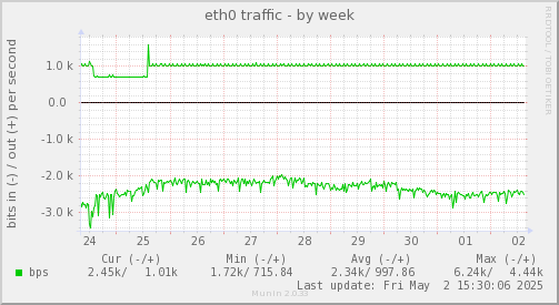 eth0 traffic