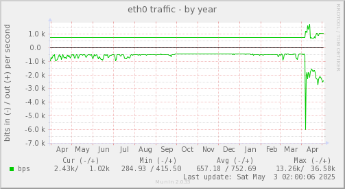 yearly graph