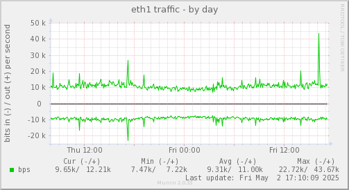 eth1 traffic