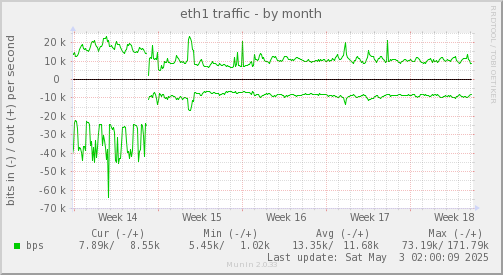 eth1 traffic