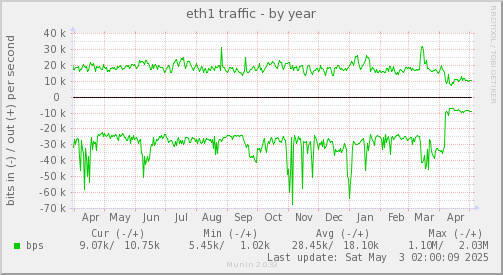 eth1 traffic