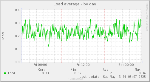 daily graph
