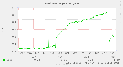 Load average