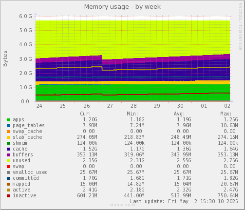 Memory usage