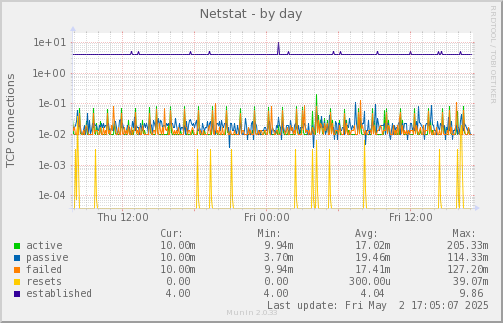 Netstat