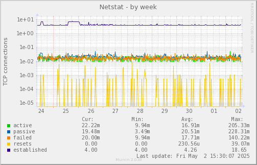 Netstat