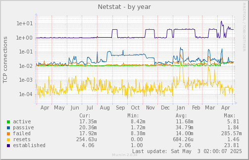 Netstat