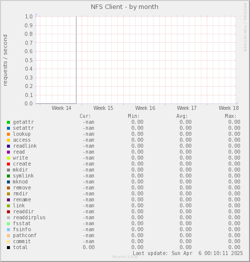 NFS Client