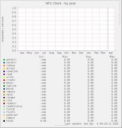 NFS Client