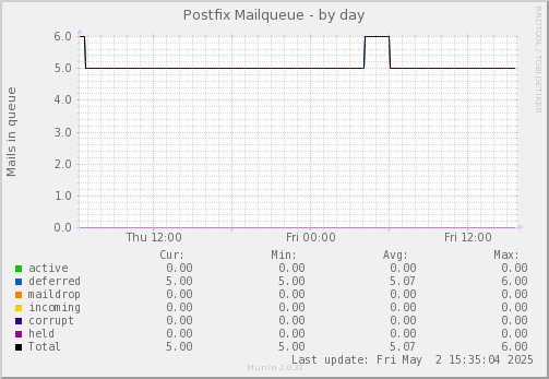 Postfix Mailqueue
