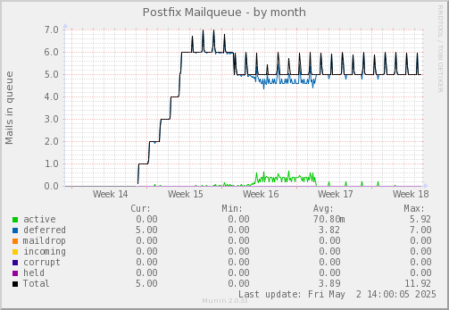 Postfix Mailqueue