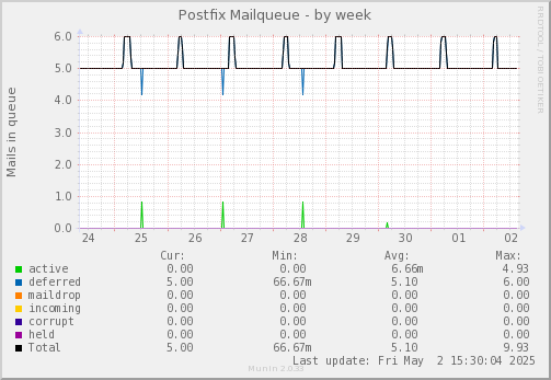 Postfix Mailqueue