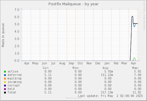 Postfix Mailqueue