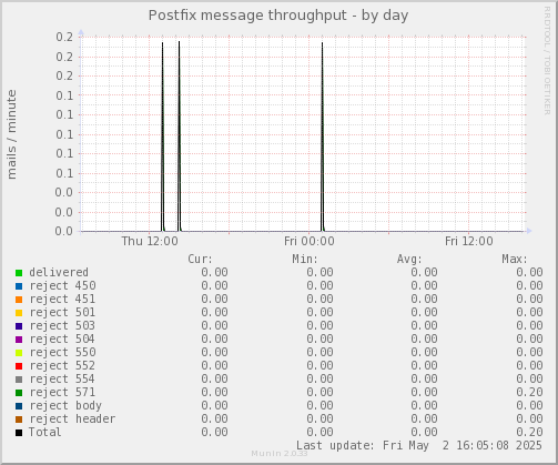 Postfix message throughput