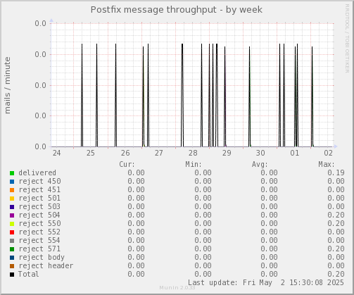 Postfix message throughput