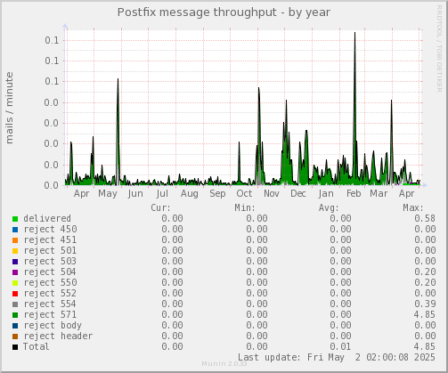 Postfix message throughput