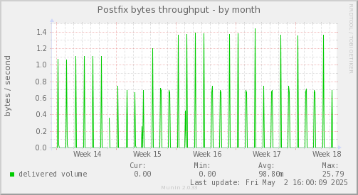 Postfix bytes throughput