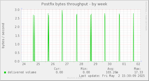Postfix bytes throughput