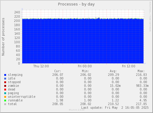 Processes
