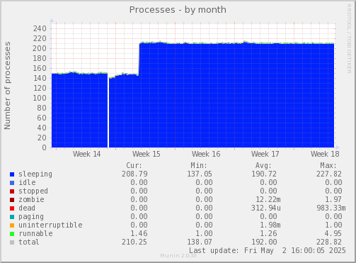 Processes