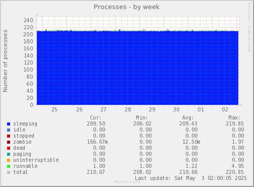 weekly graph