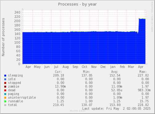 Processes