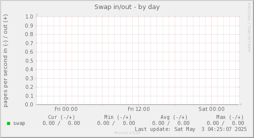 Swap in/out