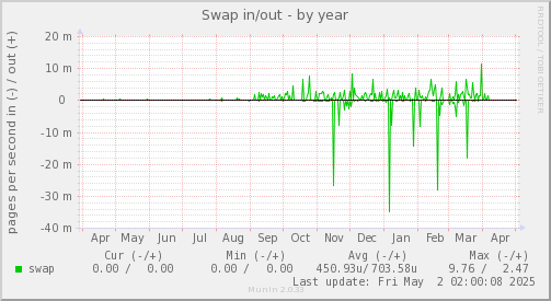 Swap in/out