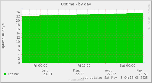 Uptime