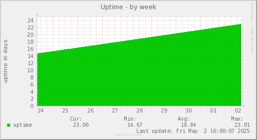 Uptime