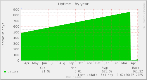 Uptime