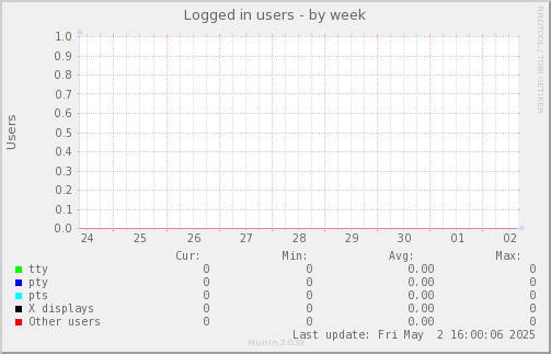 Logged in users