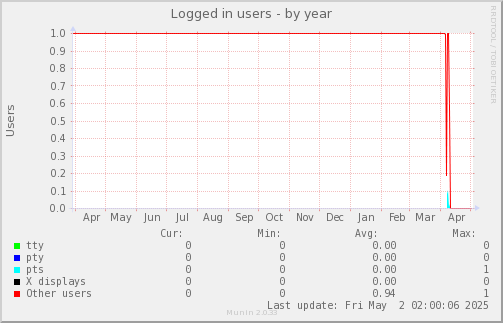 Logged in users