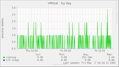 VMstat