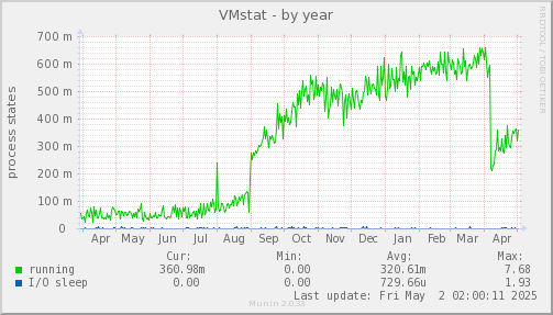 VMstat