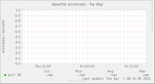 Apache accesses