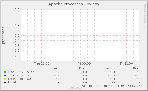 Apache processes