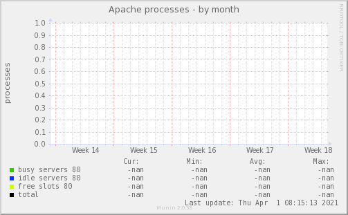 Apache processes